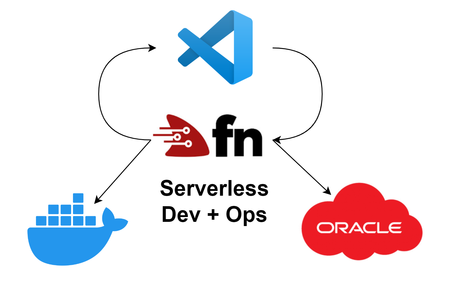 banner image depicting oracle function branding assets