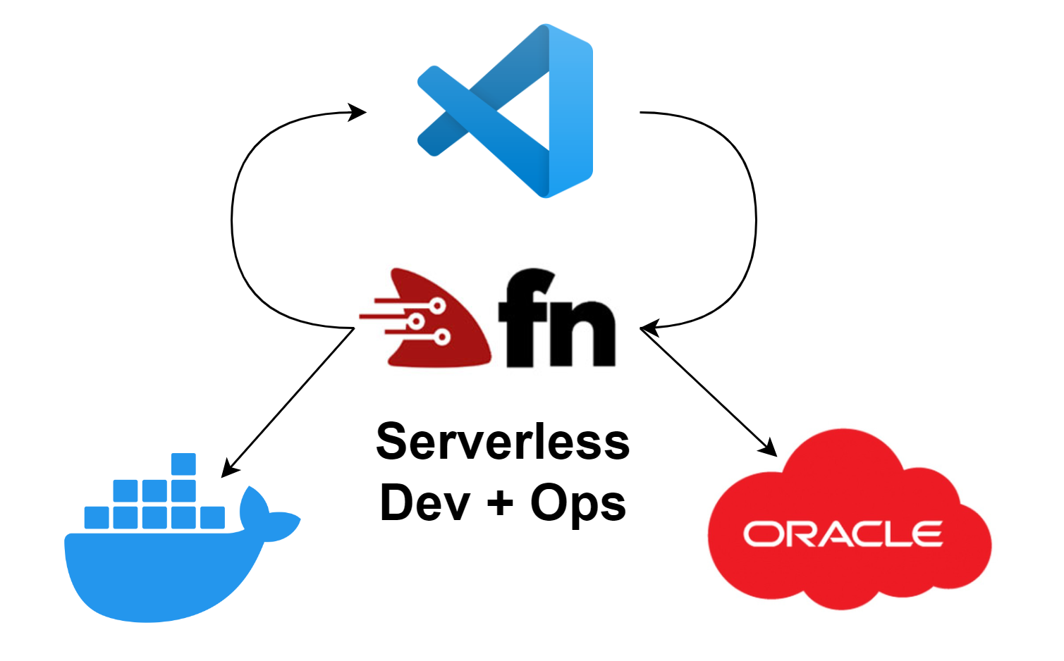 banner image depicting oracle function branding assets